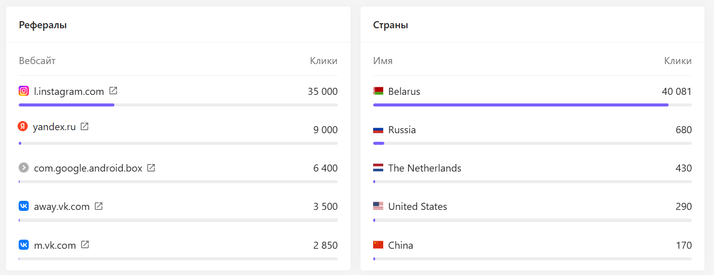 Analytics blocks for referrals and countries
